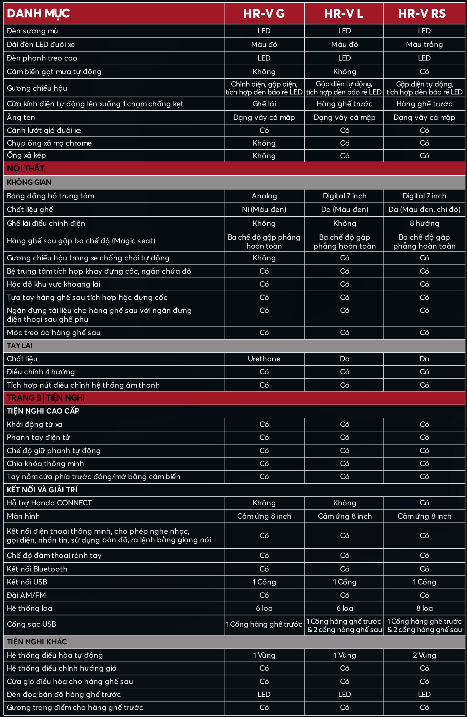 Thông số kỹ thuật Honda Hr-v 2023