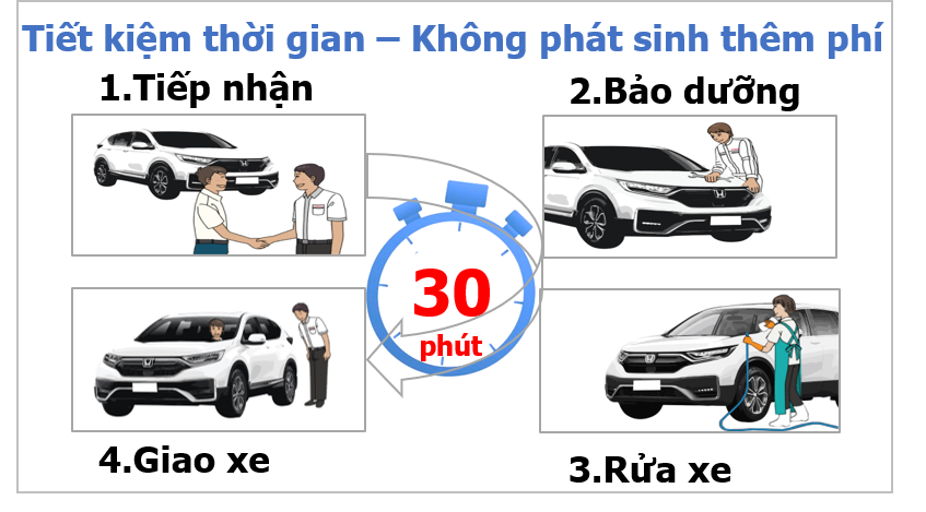 Bảo dưỡng siêu tốc tại Honda Bắc Ninh (Chỉ với 30 phút)